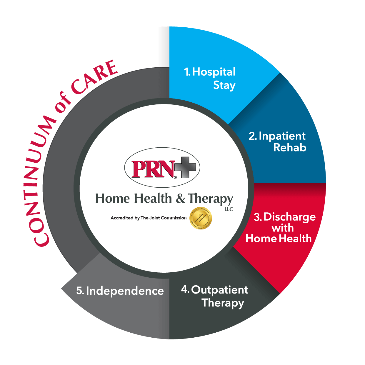 Contract Therapy Services | PRN Home Health & Therapy | Wisconsin