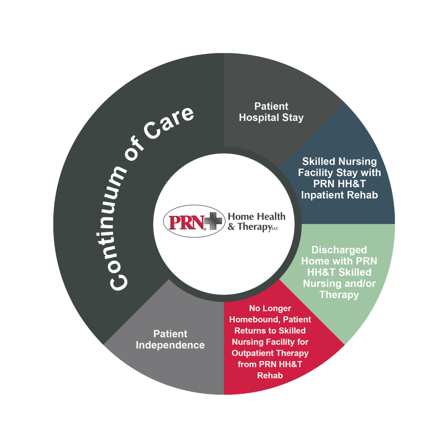 Continuum Of Care What Is It Really PRN Home Health And Therapy