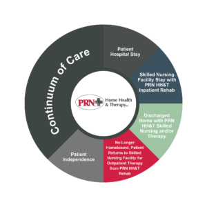 continuum of care for home health and therapy