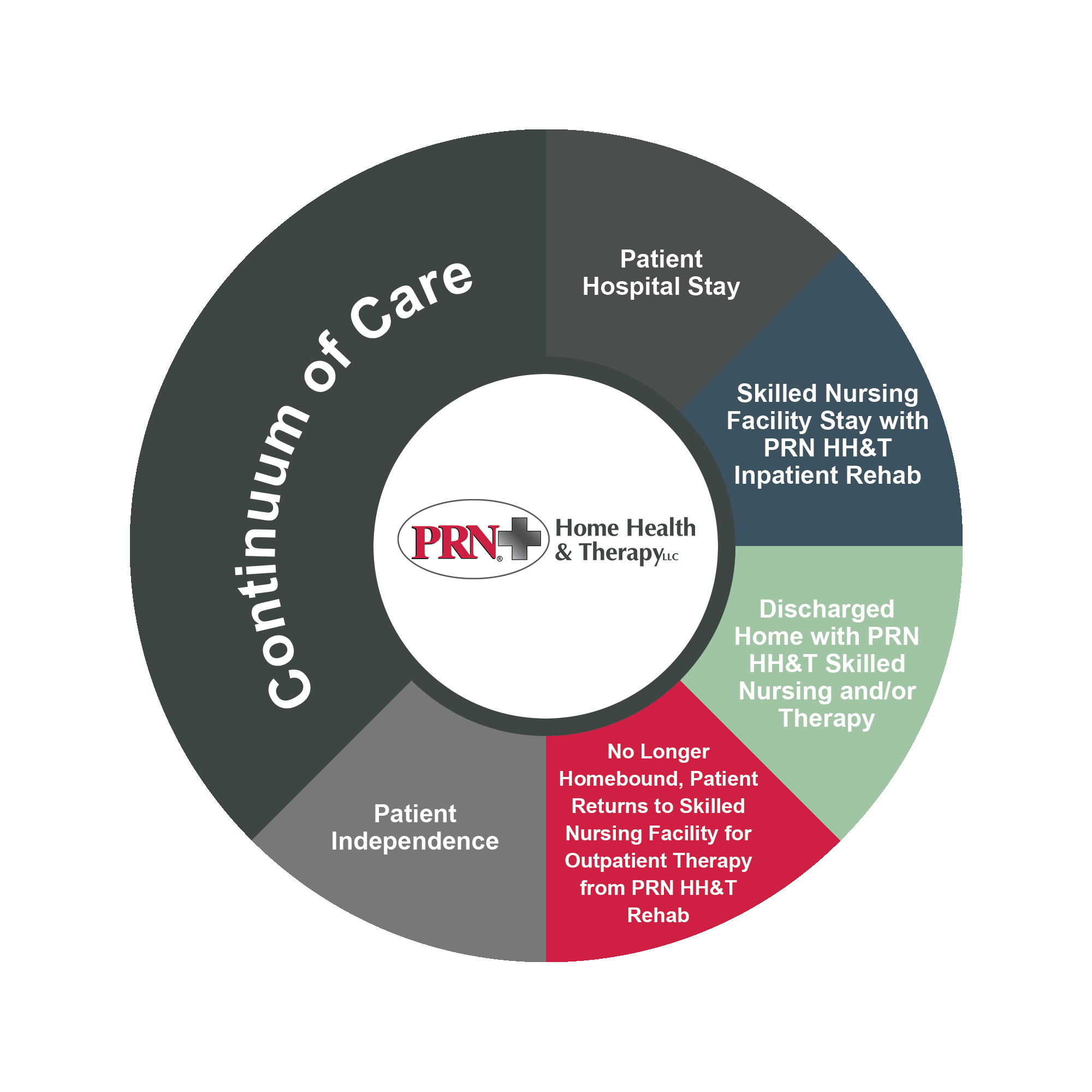 Continuum Of Care What Is It Really Prn Home Health And Therapy 3703